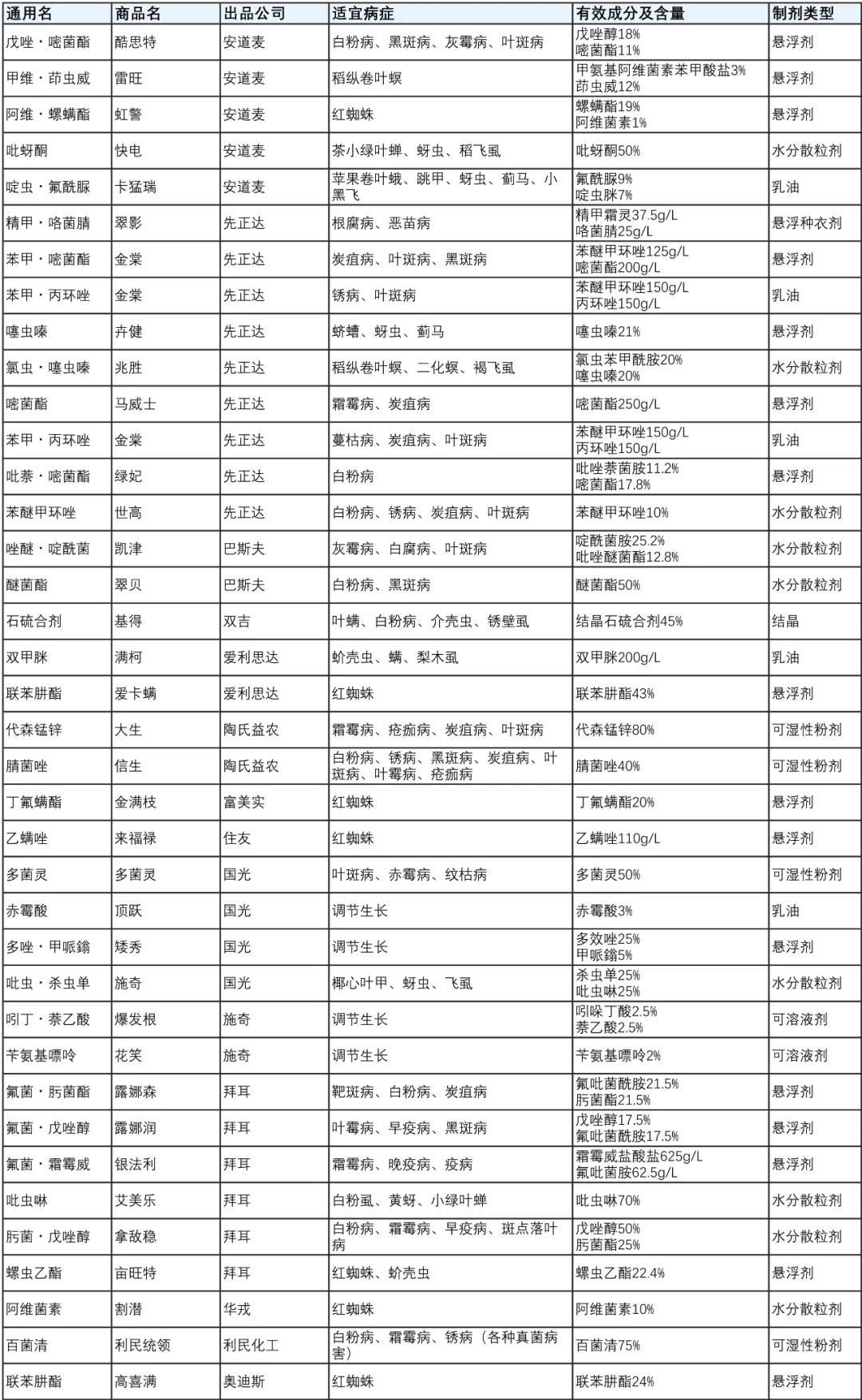 月季保姆級(jí)配藥教程，多種病蟲害一次搞定